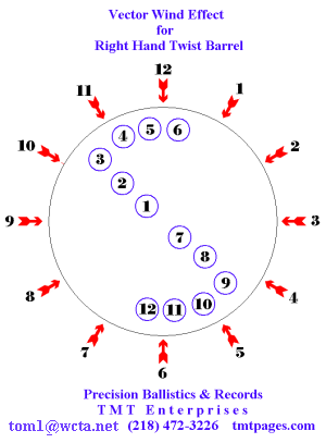 Bullet Spin Drift Chart