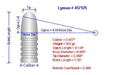 Bullet Ogive Chart