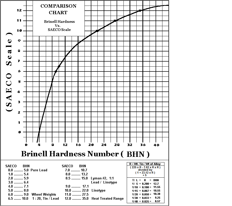 Brinell Hardness Number Chart