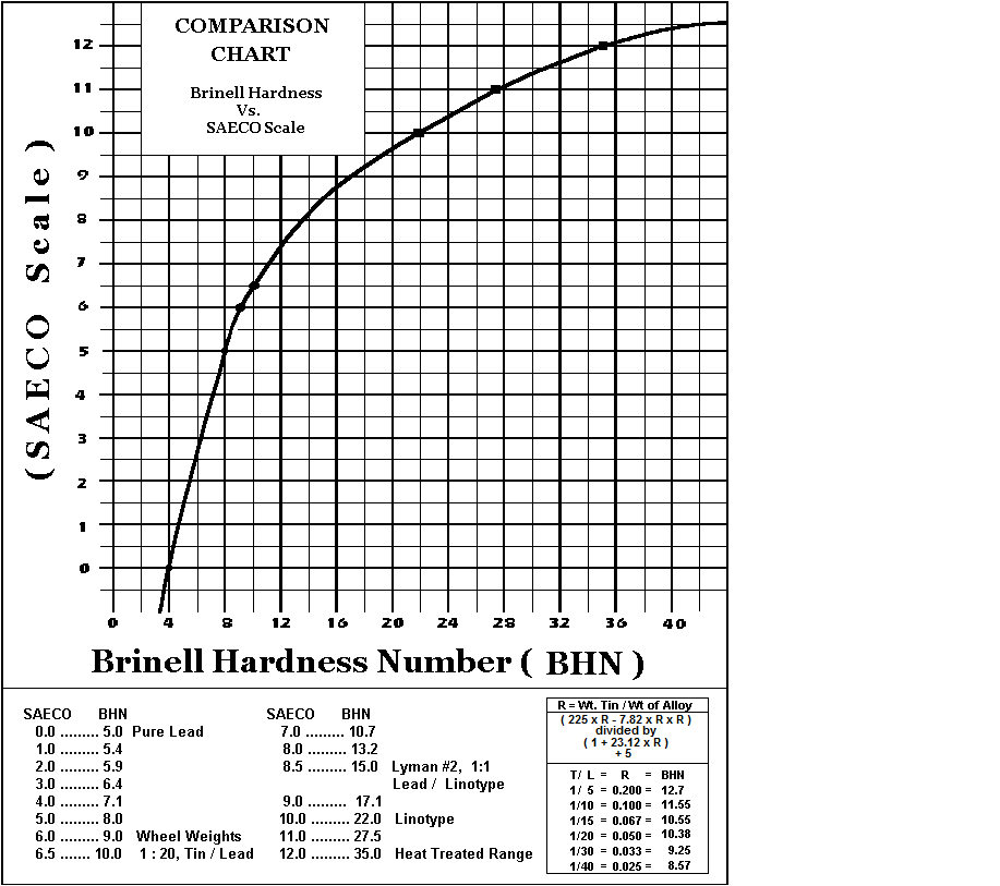 Lead Alloy Hardness Chart